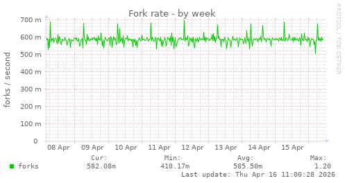 Fork rate