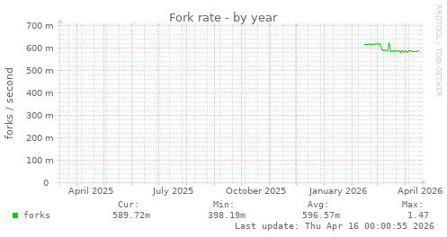 Fork rate