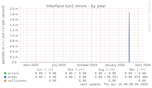 Interface tun1 errors