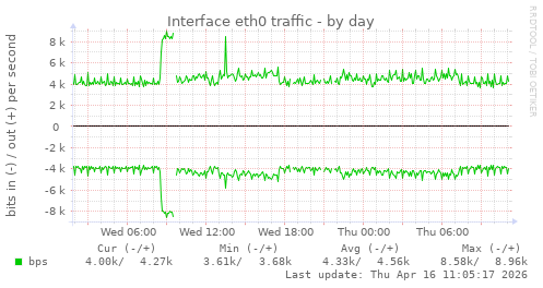 Interface eth0 traffic
