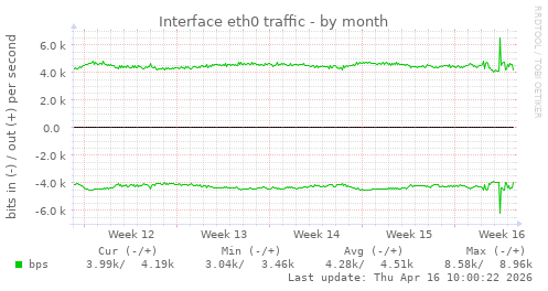 Interface eth0 traffic