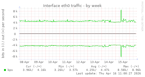 Interface eth0 traffic