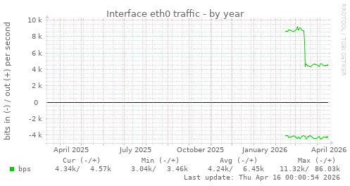 Interface eth0 traffic