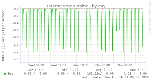 Interface tun0 traffic