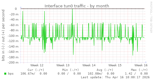 Interface tun0 traffic