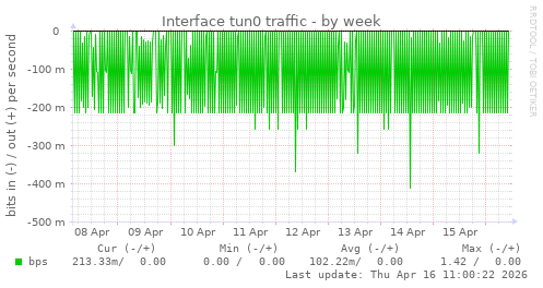 Interface tun0 traffic
