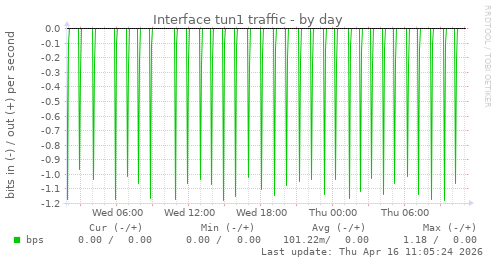 Interface tun1 traffic