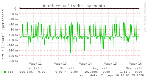Interface tun1 traffic
