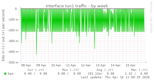 Interface tun1 traffic