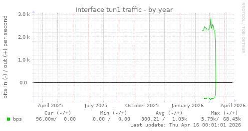 Interface tun1 traffic