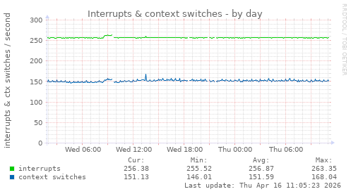 Interrupts & context switches