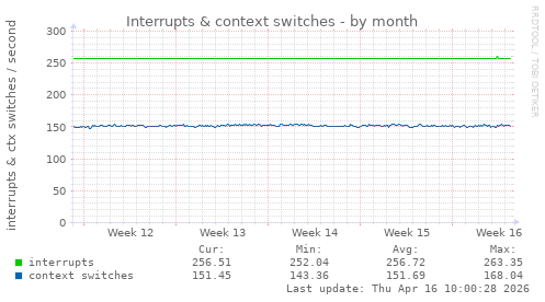Interrupts & context switches