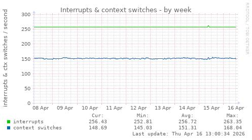 Interrupts & context switches