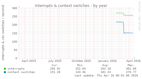 Interrupts & context switches
