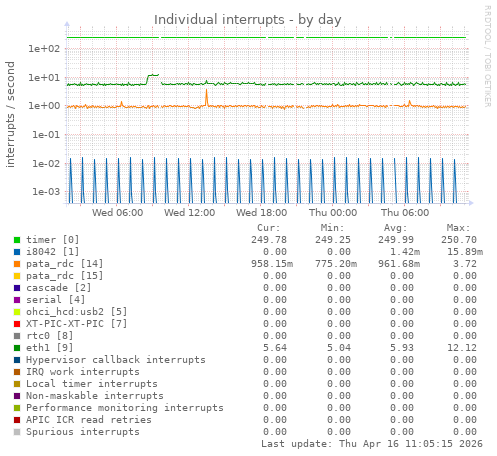 Individual interrupts
