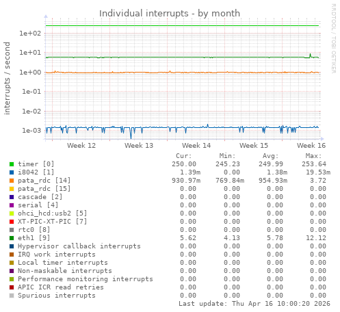 Individual interrupts