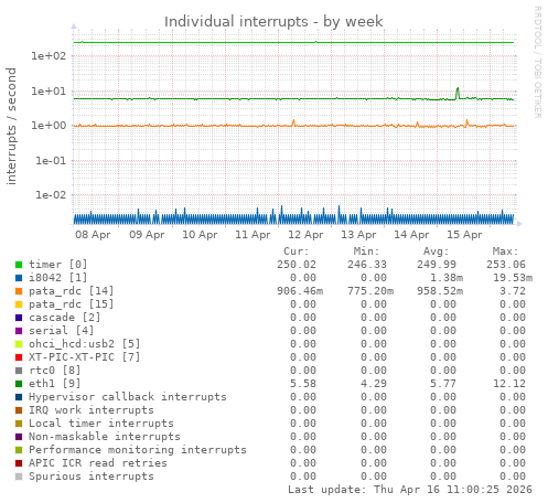 Individual interrupts