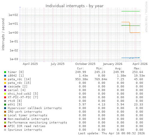 Individual interrupts