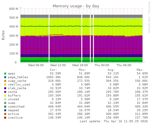 Memory usage