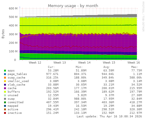 Memory usage