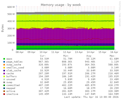 Memory usage