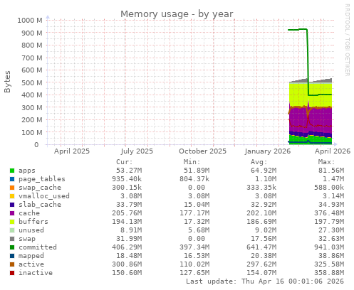 Memory usage