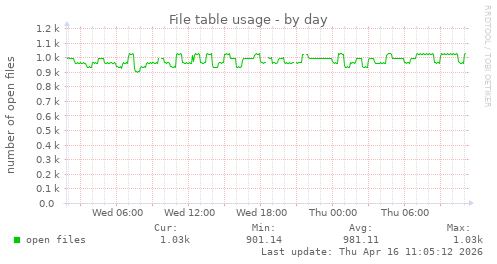 File table usage