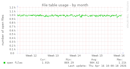 File table usage