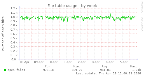 File table usage
