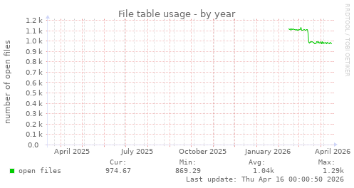 File table usage