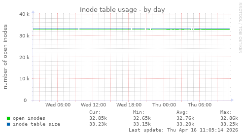Inode table usage