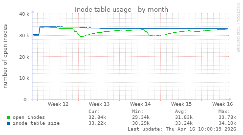 Inode table usage