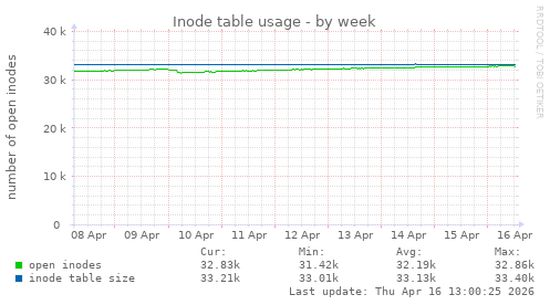 Inode table usage