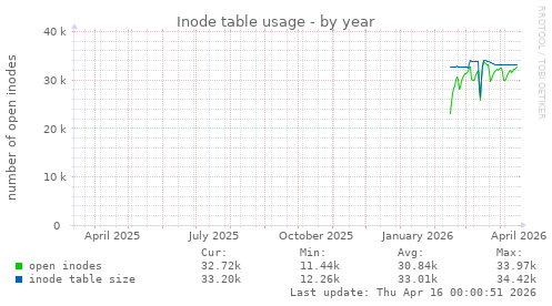Inode table usage