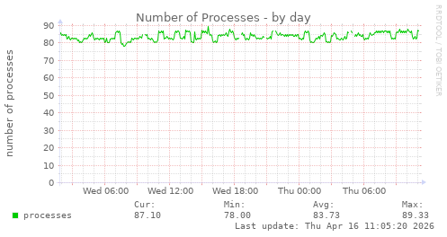 Number of Processes