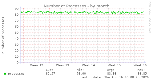 Number of Processes