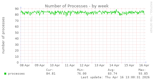 Number of Processes