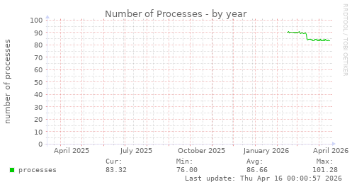 Number of Processes