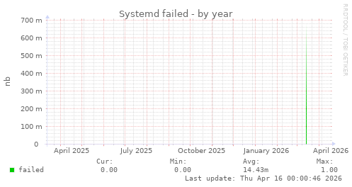 Systemd failed