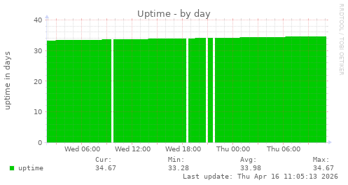 Uptime