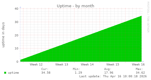 Uptime