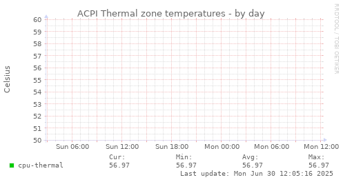 ACPI Thermal zone temperatures