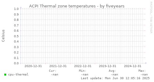five-year graph
