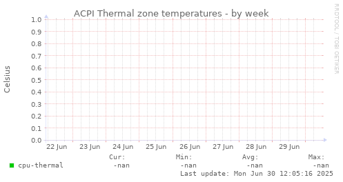 ACPI Thermal zone temperatures
