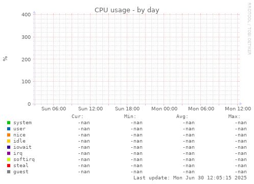 CPU usage