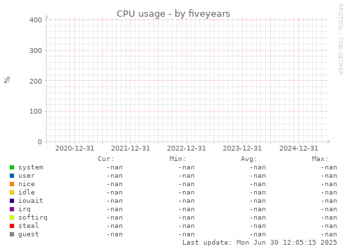 five-year graph