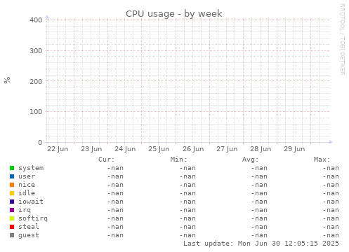 CPU usage