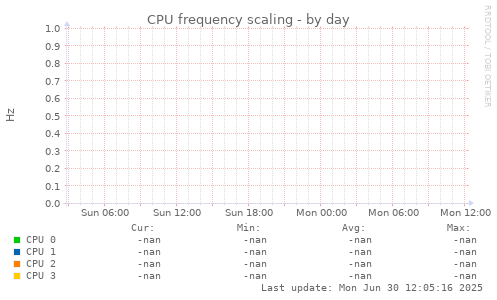 CPU frequency scaling