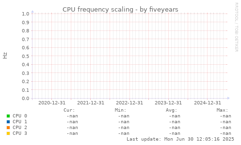 five-year graph