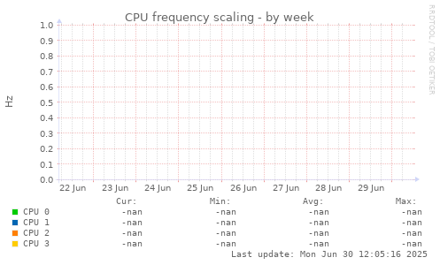 CPU frequency scaling